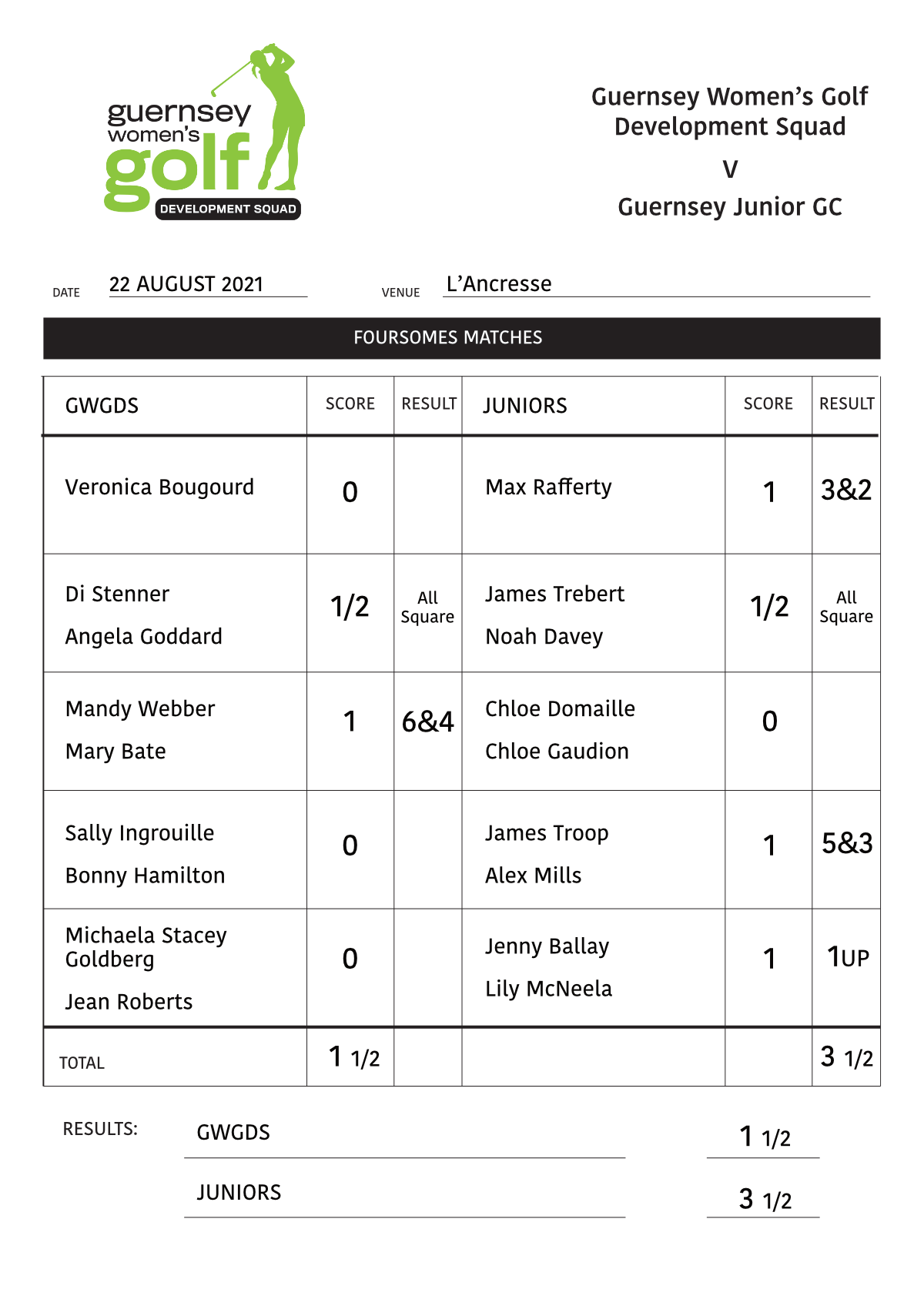 Result sheet for gwgds v juniors match 2021